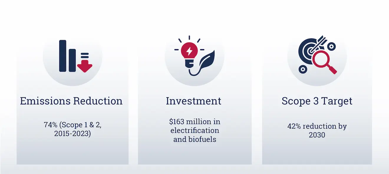 Unilever: Drastic Reduction in Operational Emissions