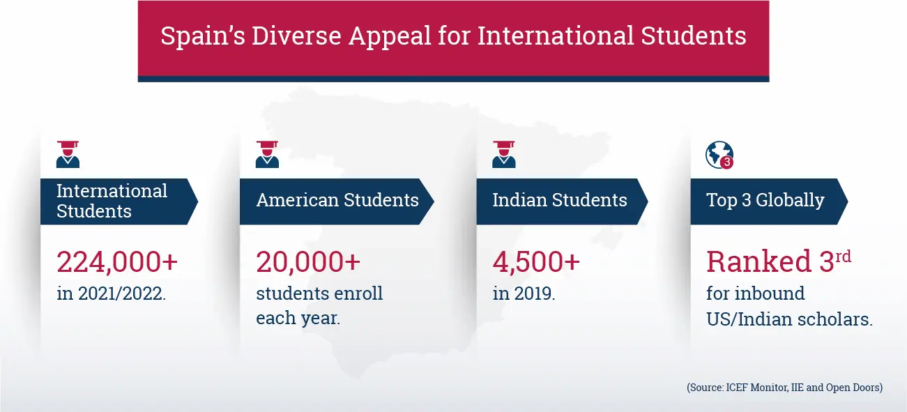 Spain’s Diverse Appeal for International Students