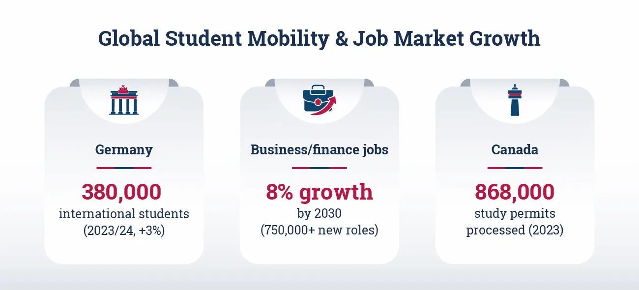 Global Student Mobility and Job Market Growth