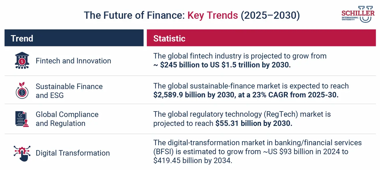 The Future of Finance: Key Trends (2025–2030)