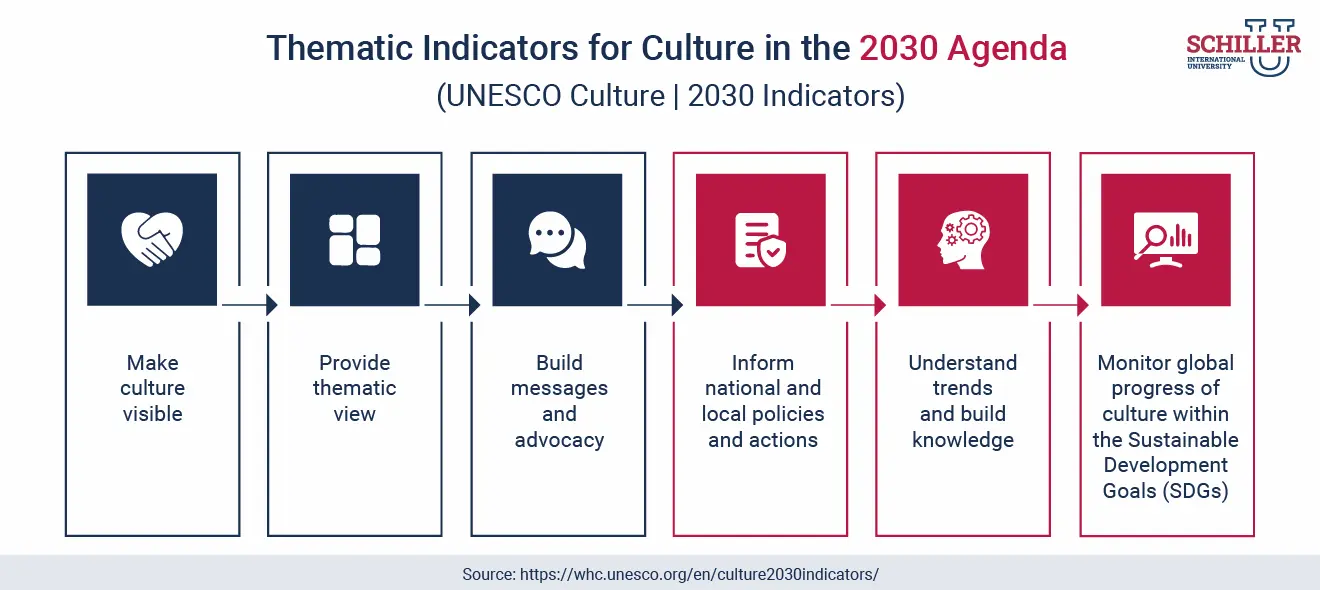 Thematic Indicators for Culture in the 2030 Agenda - UNESCO Culture