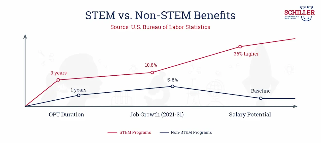 STEM vs. Non-STEM Benefits