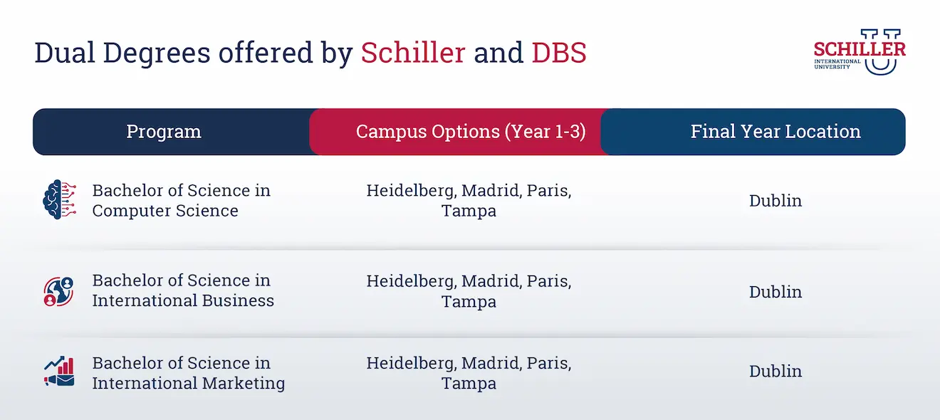 Dual Degrees offered by Schiller and DBS
