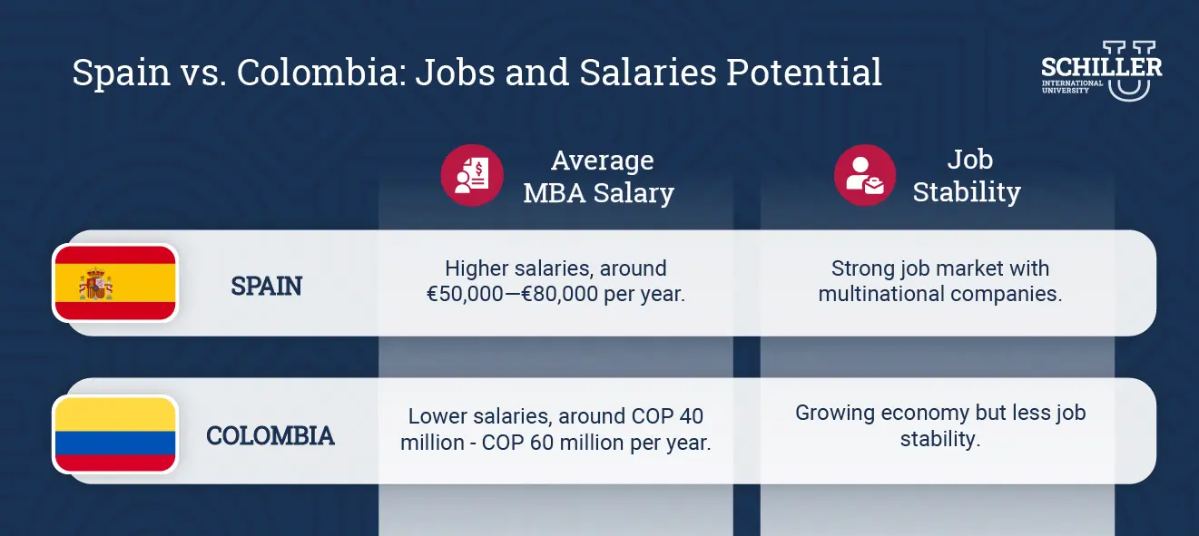 Spain vs. Colombia: Jobs and Salaries Potential