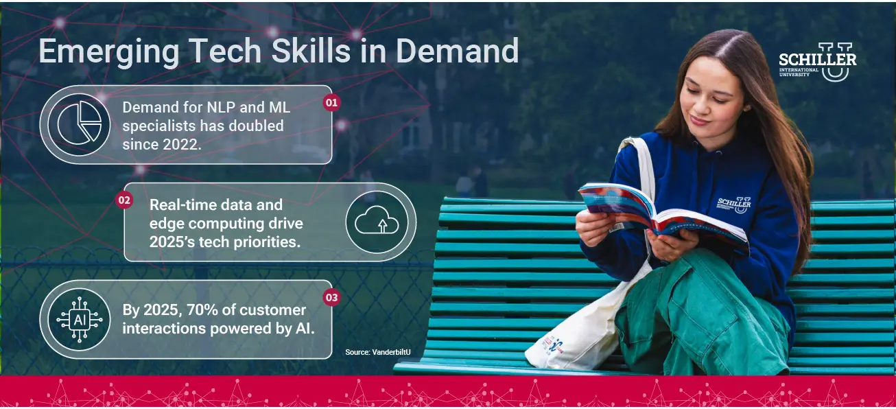 Emerging Technology Skills in Demand