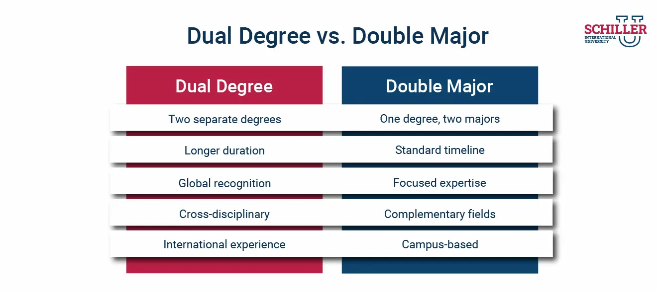 Dual Degree vs. Double Major