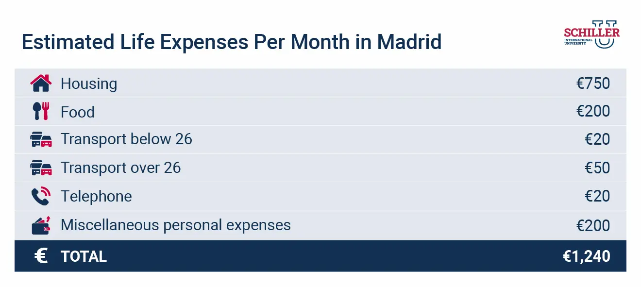 Estimated Life Expenses Per Month in Madrid
