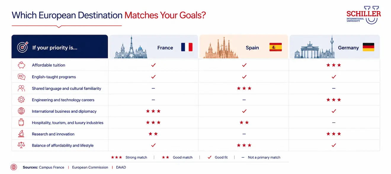 European Destination Matches Your Goals