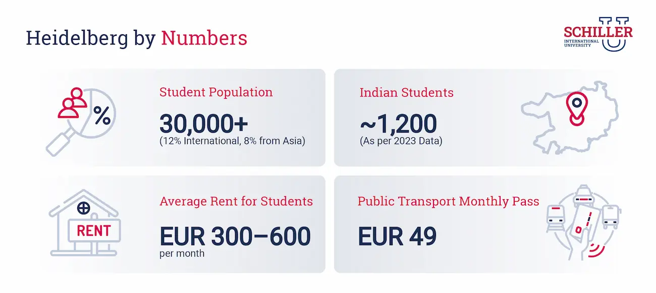 Heidelberg by Numbers for Indian Students