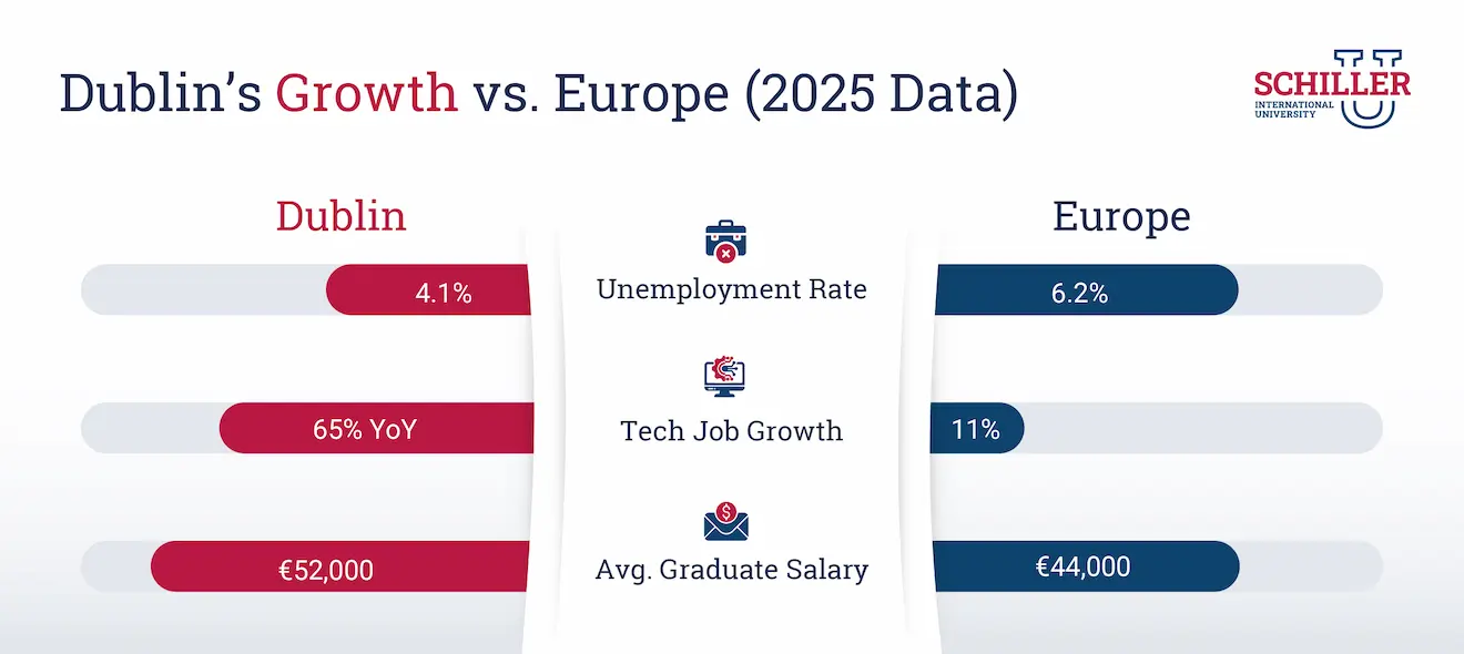 Dublin's Growth vs Europe (2025)