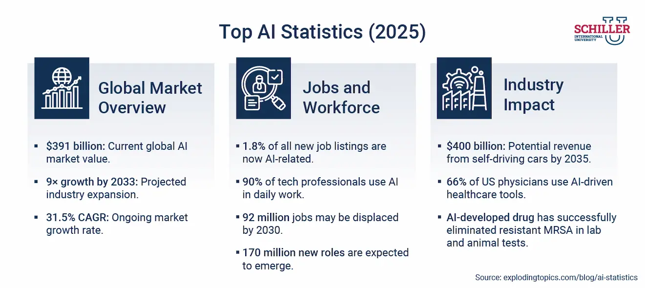 Top AI Statistics (2025)