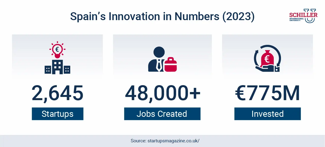 Spain’s Innovation in Numbers (2023)
