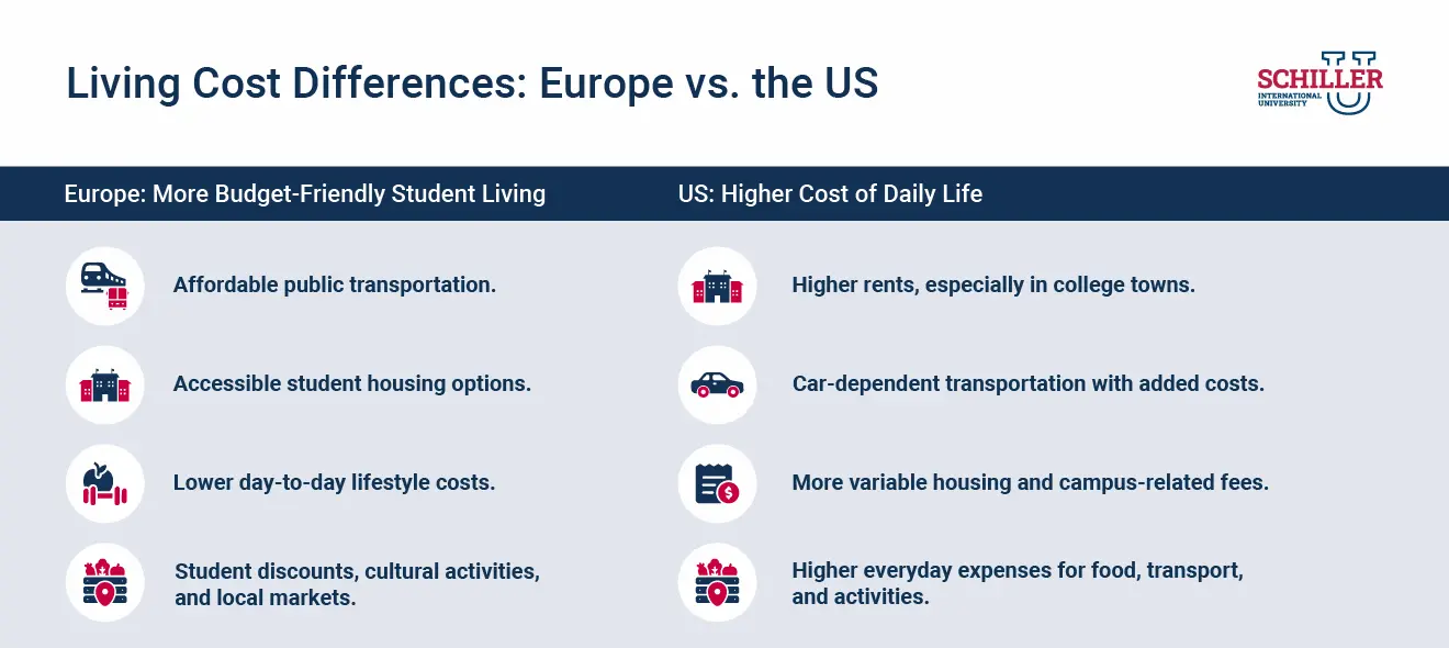 Living Cost Differences Europe vs. the US