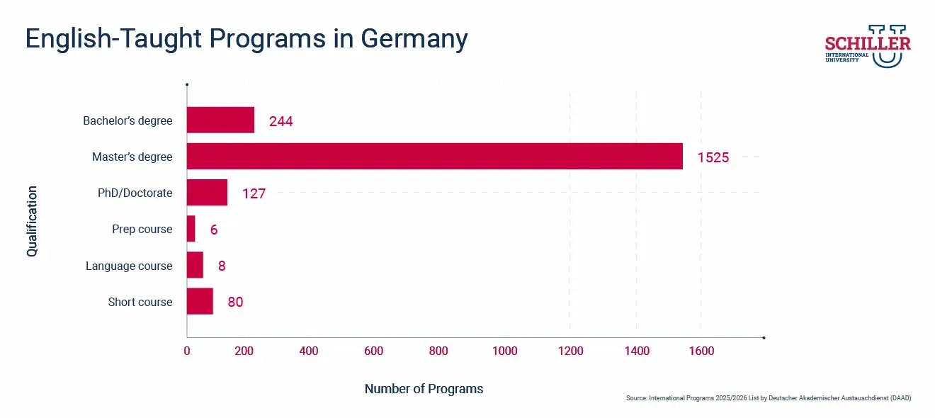 English-Taught Programs in Germany
