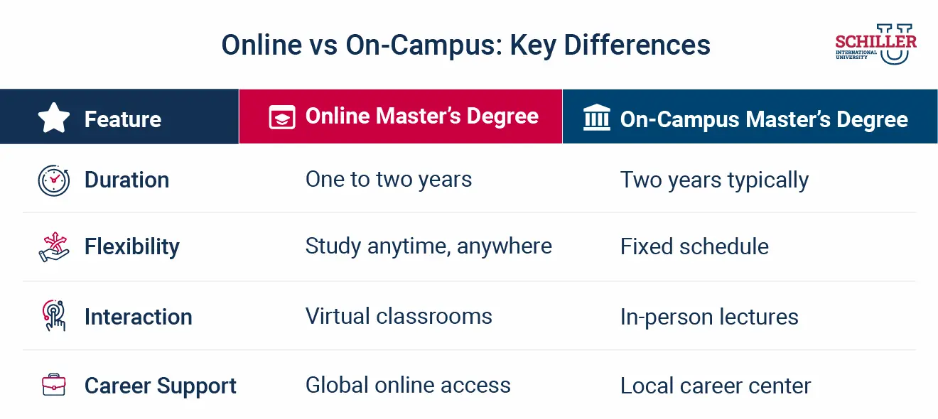 Online vs On-Campus: Key Differences