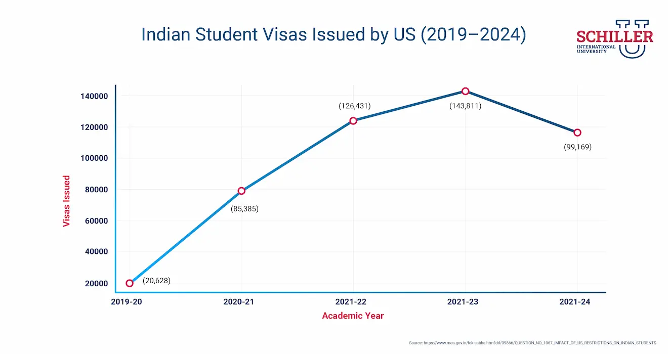 Indian Student Visas Issued by US (2019–2024)