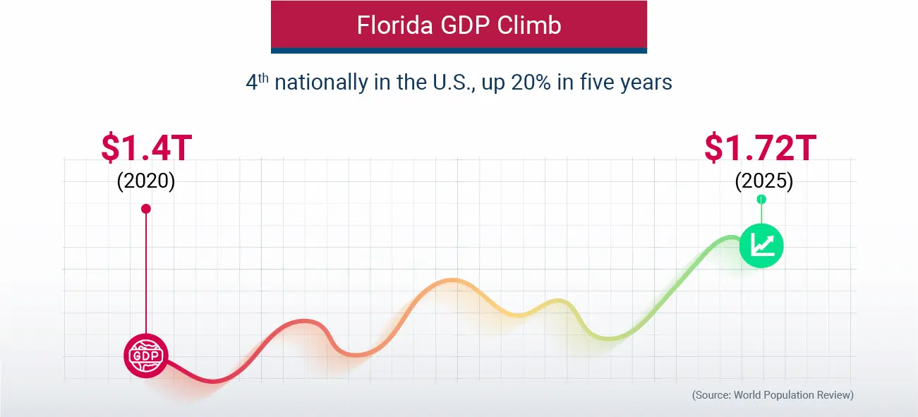 Florida GDP Climb