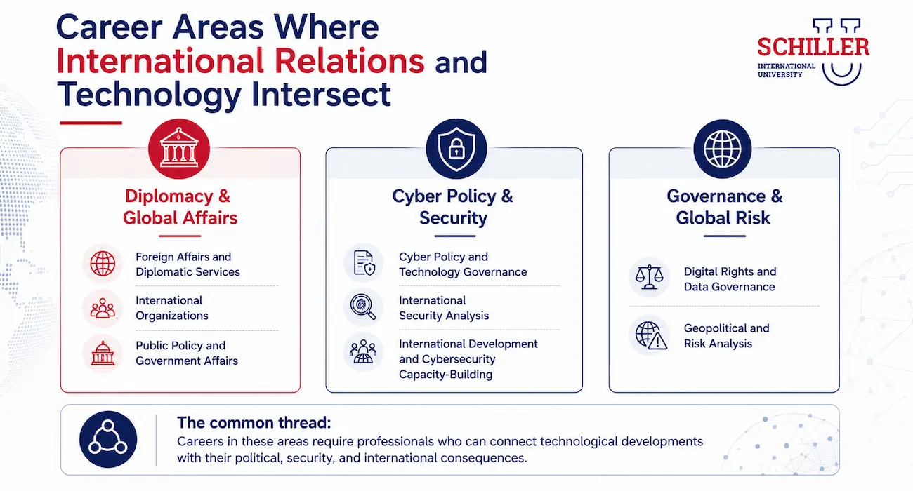 Technological Career Areas Related to International Relations