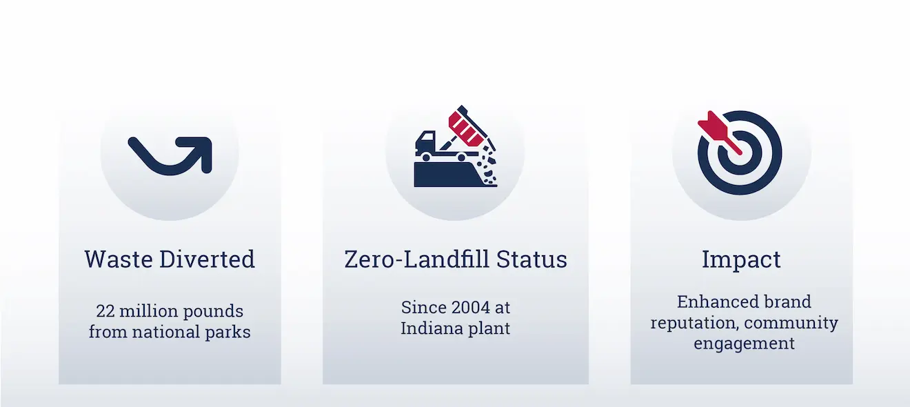 Subaru: Achieving Zero Waste to Landfill