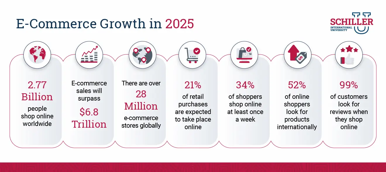 E-Commerce in 2025