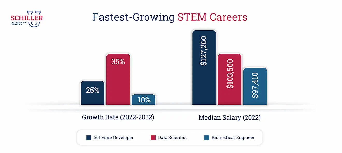 Fastest-Growing STEM Careers