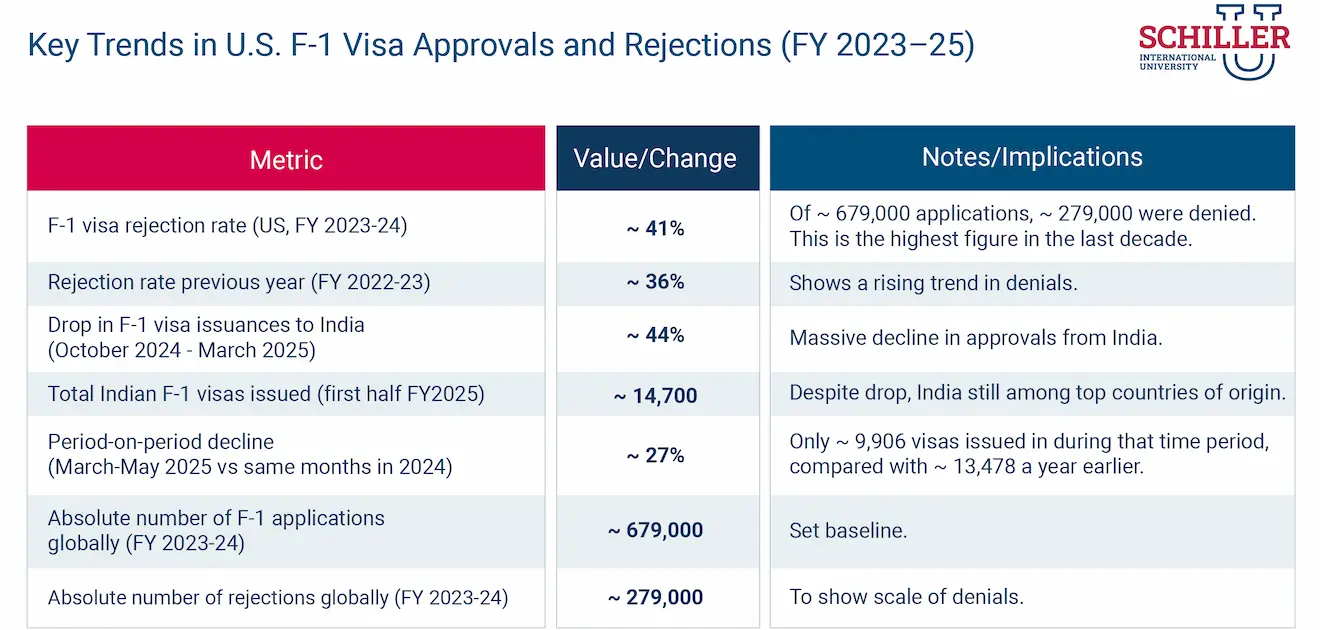 Key Trends in U.S. F-1 Visa Approvals and Rejections (FY 2023–25)