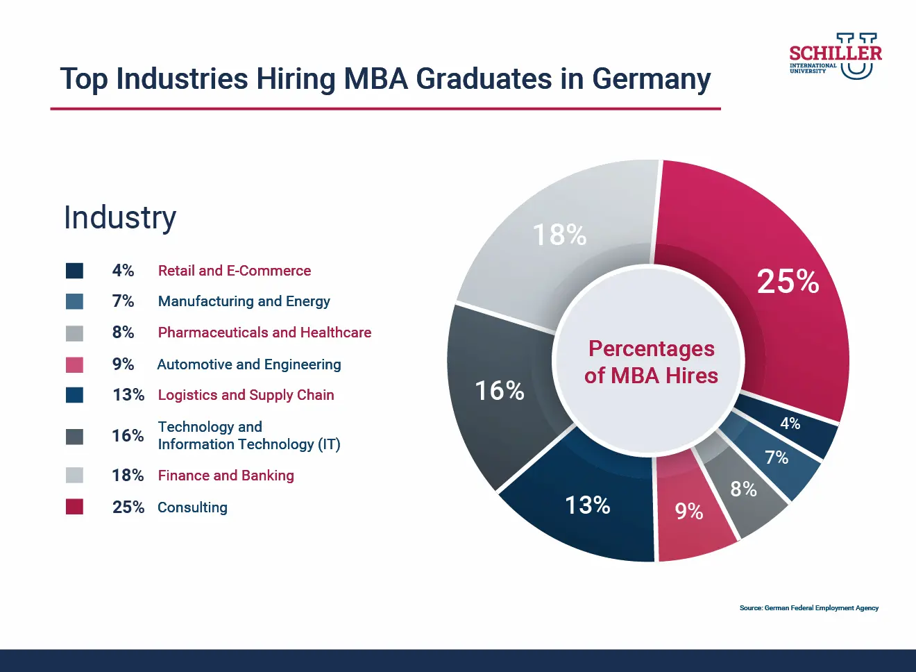 Top Industries Hiring MBA Graduates in Germany