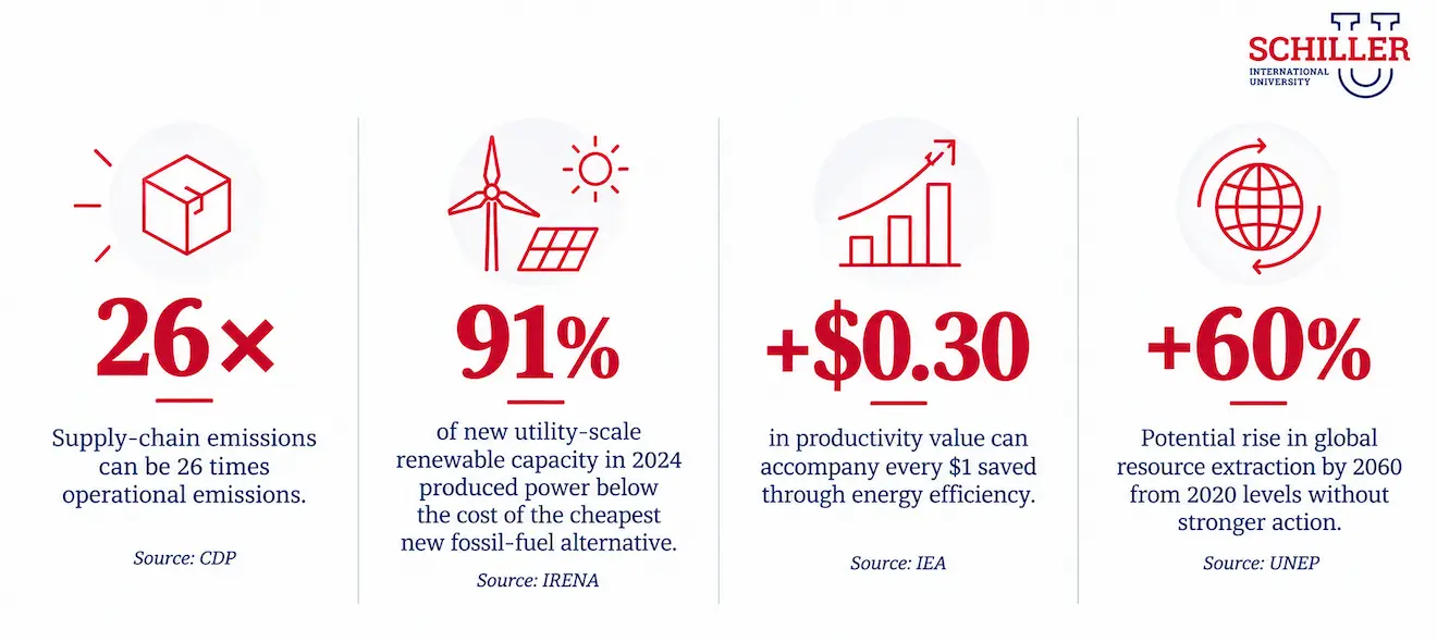 Impact of Sustainable Business Practices