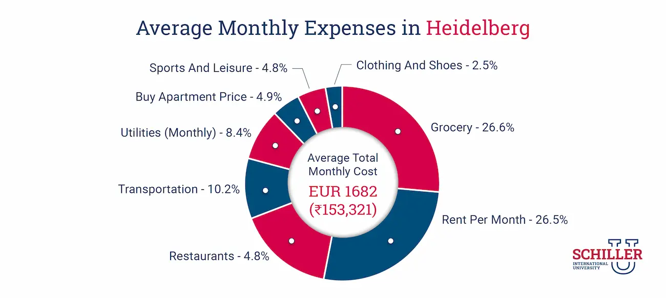Breakdown of Average Monthly Expenses in Heidelberg for Indian Students