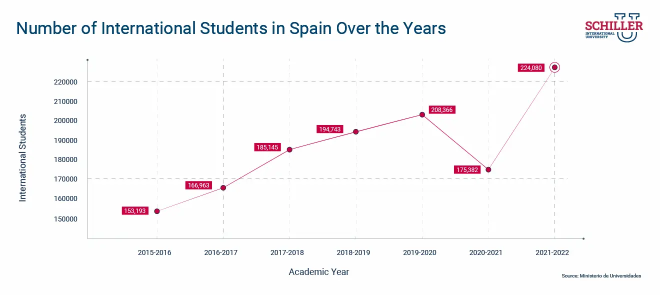 Number of International Students in Spain Over the Years