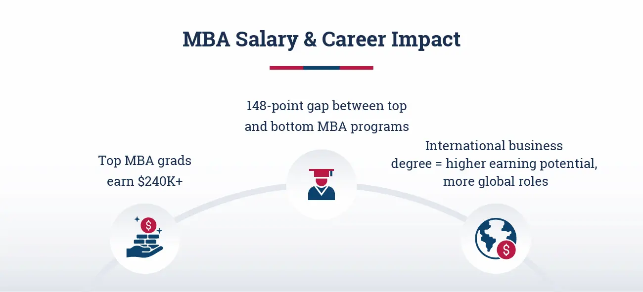 MBA Salary And Career Impact